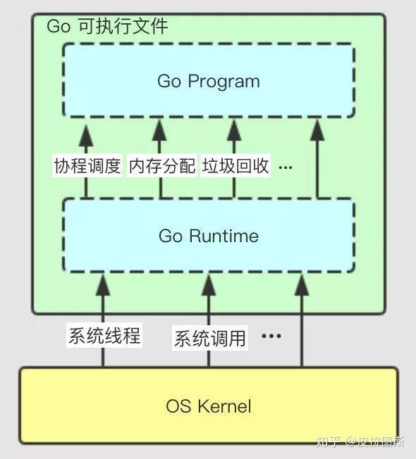 Go runtime 與作業系統關係圖