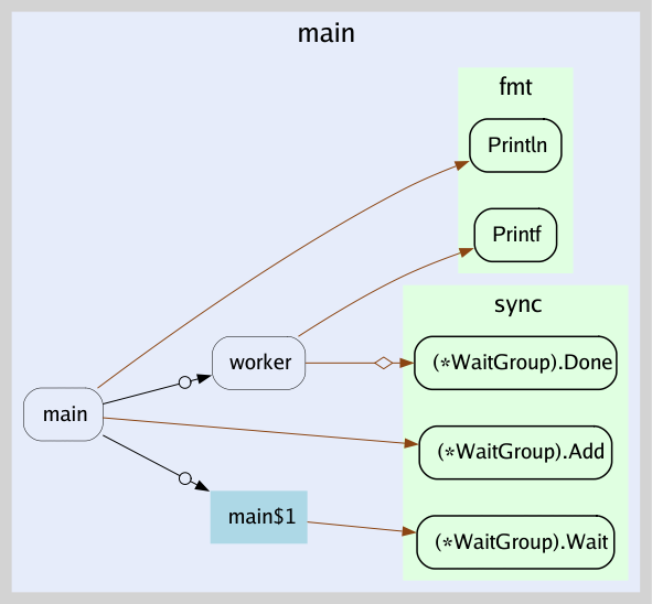 go-callvis 呼叫圖（worker pool 範例）