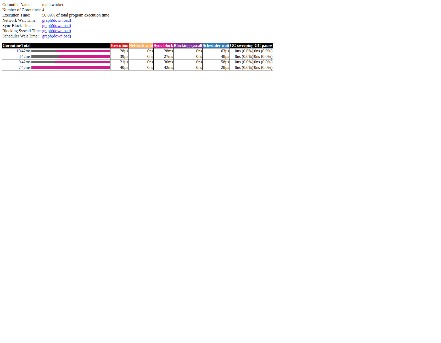 goroutine 分析頁面
