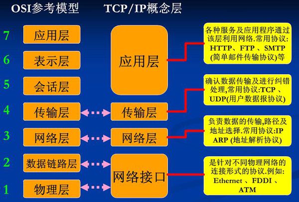 OSI 七層網路模型和 TCP/IP 四層網路模型的對比