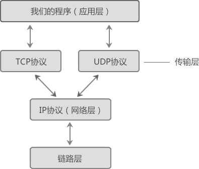 TCP/IP協議的層次圖