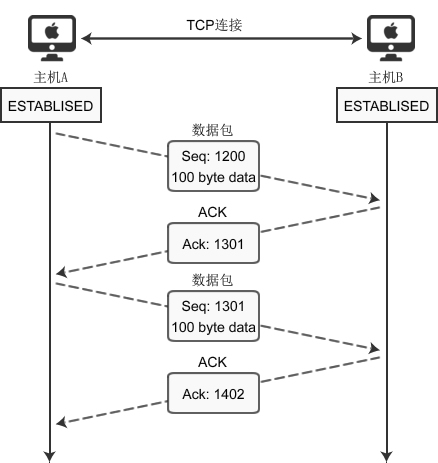 TCP 套接字的資料交換過程