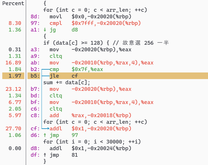 branch prediction 猜錯