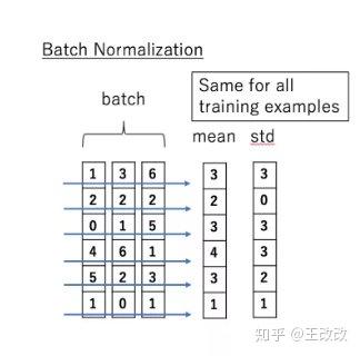 Batch Normalization