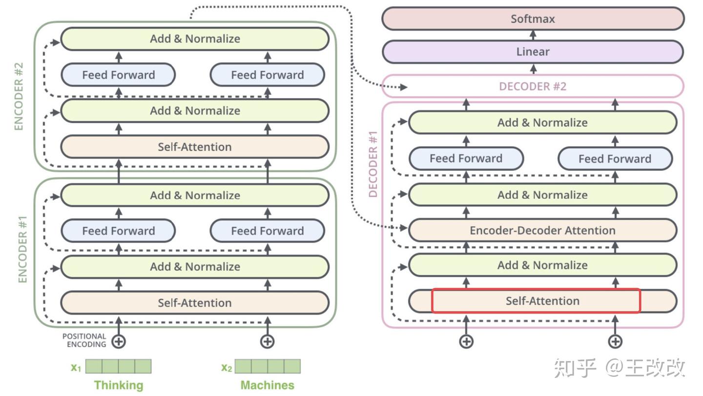 Decoder Masked Self-Attention