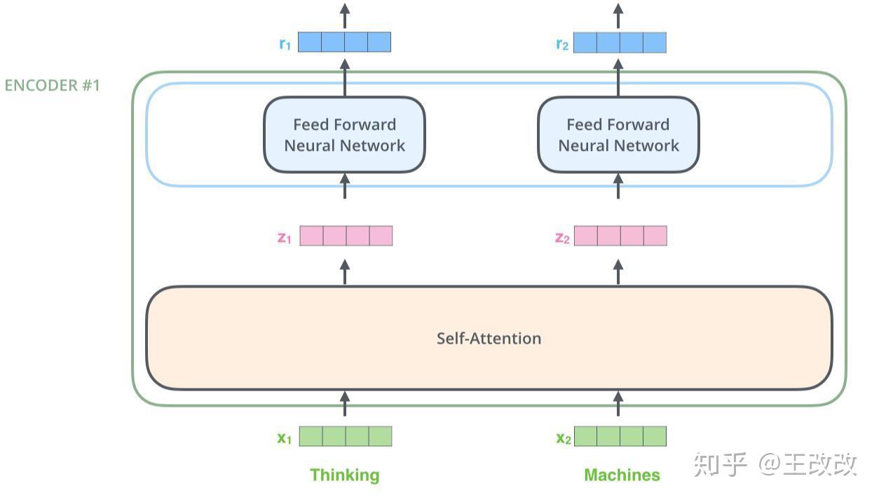 Encoder Self-Attention 模組