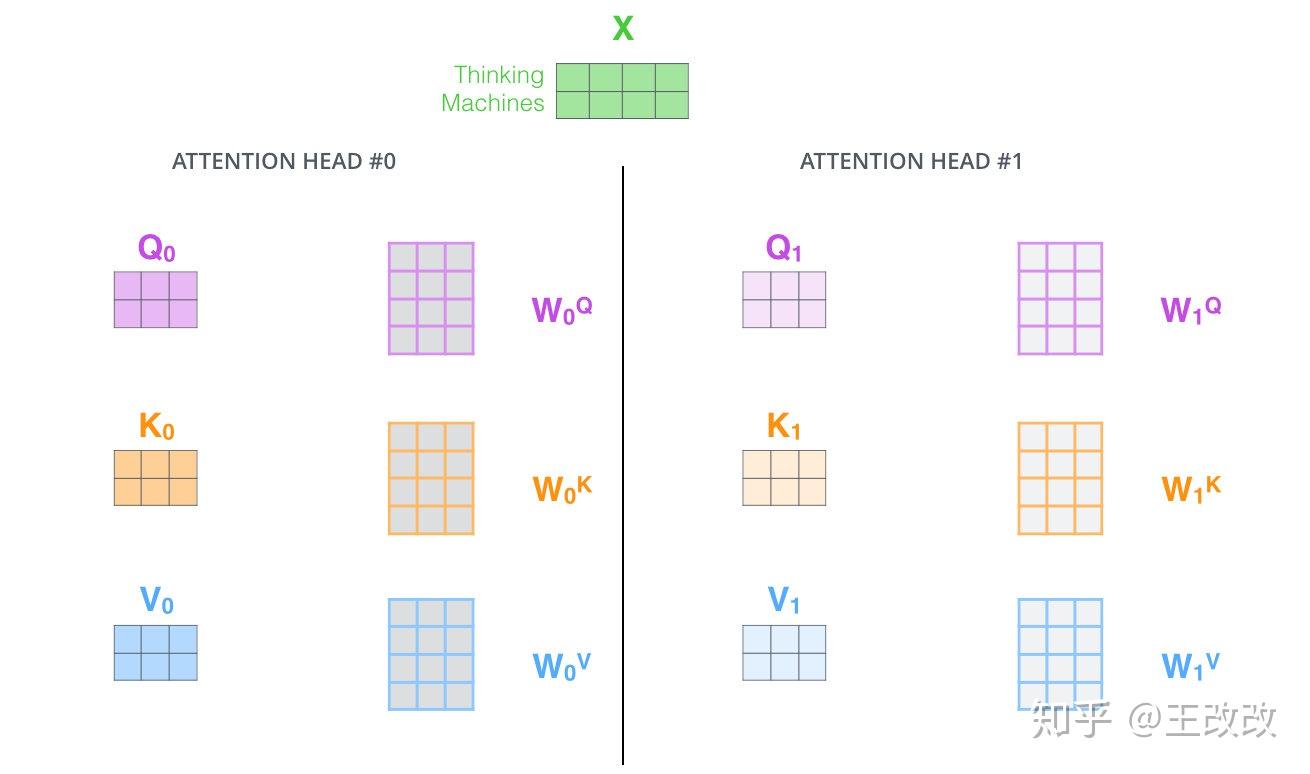 多頭注意力矩陣
