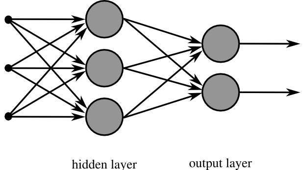 多層類神經網路示意圖