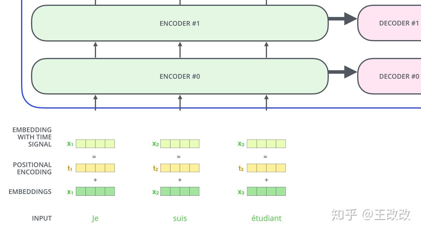 Positional Encoding 概念