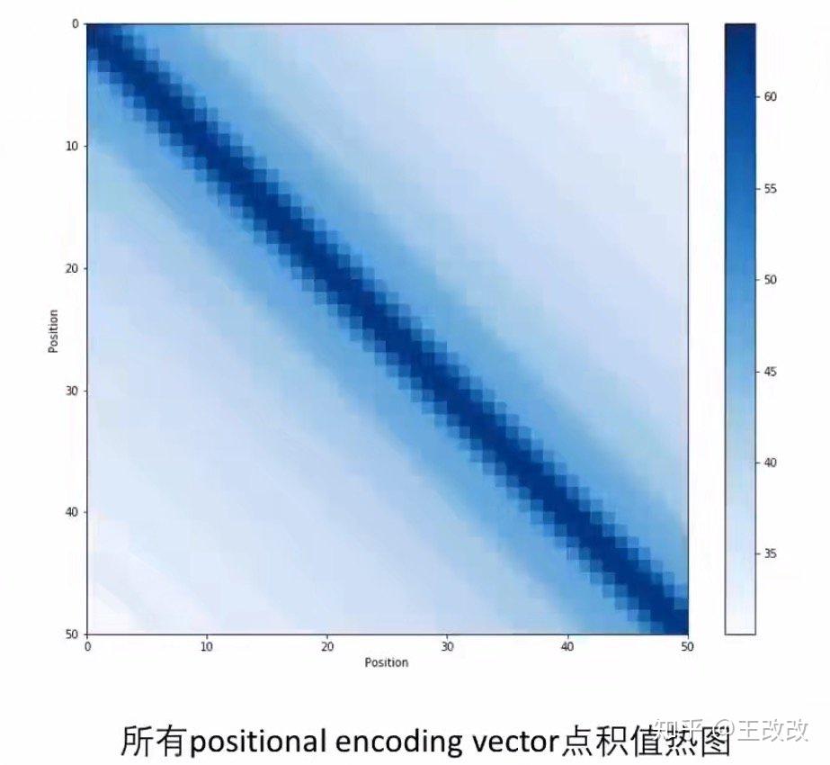 Positional Encoding 點積
