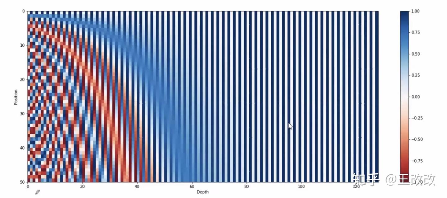 Positional Encoding 視覺化