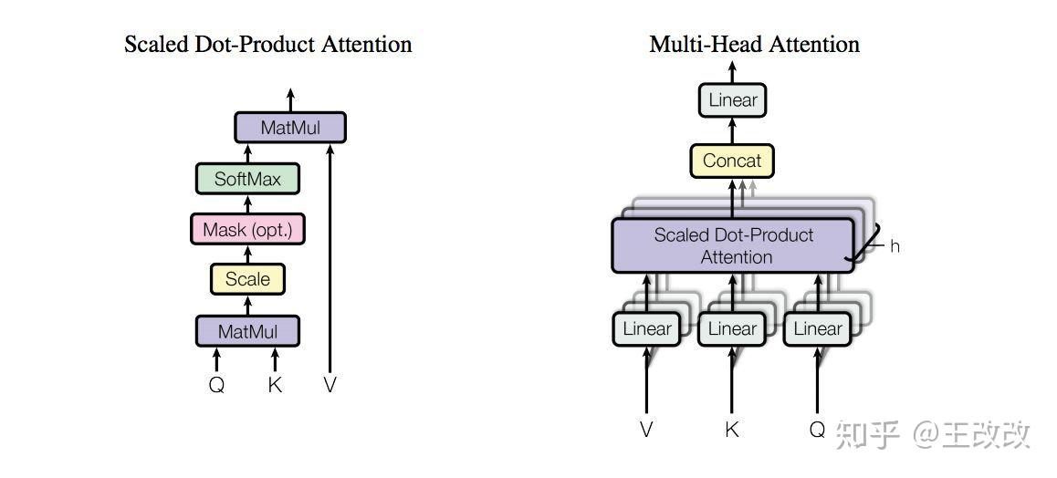 Scaled Dot-Product Attention