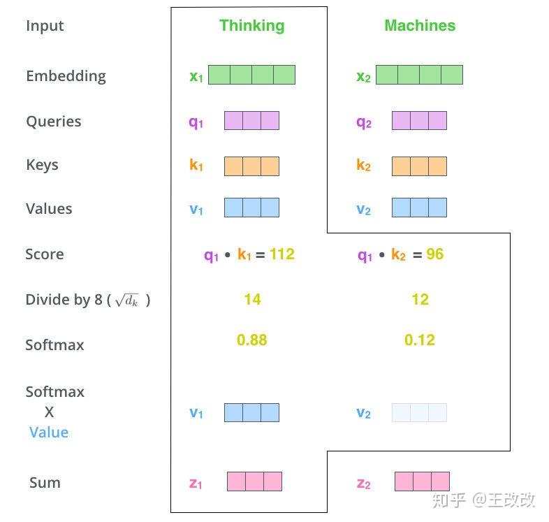 Self-Attention 計算過程