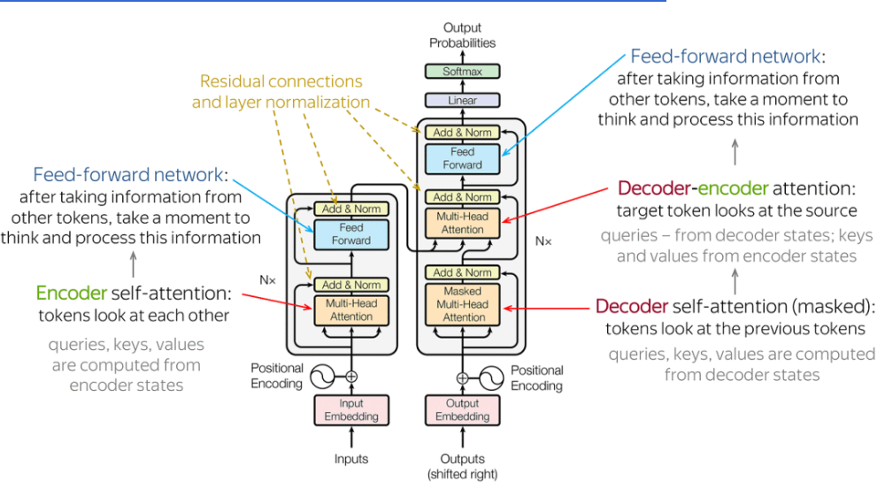 Transformer 架構示意圖