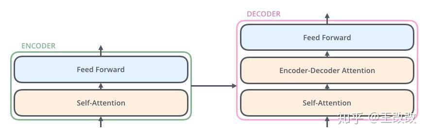 Encoder 與 Decoder 細節