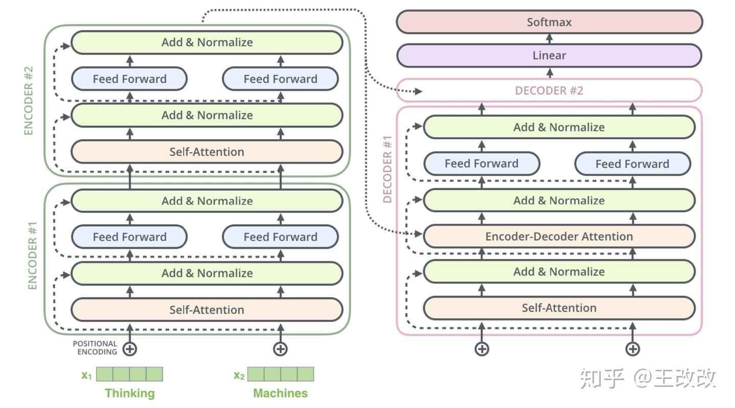 兩個 Encoder 堆疊
