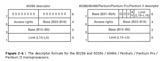 Segment Descriptor Format Diagram