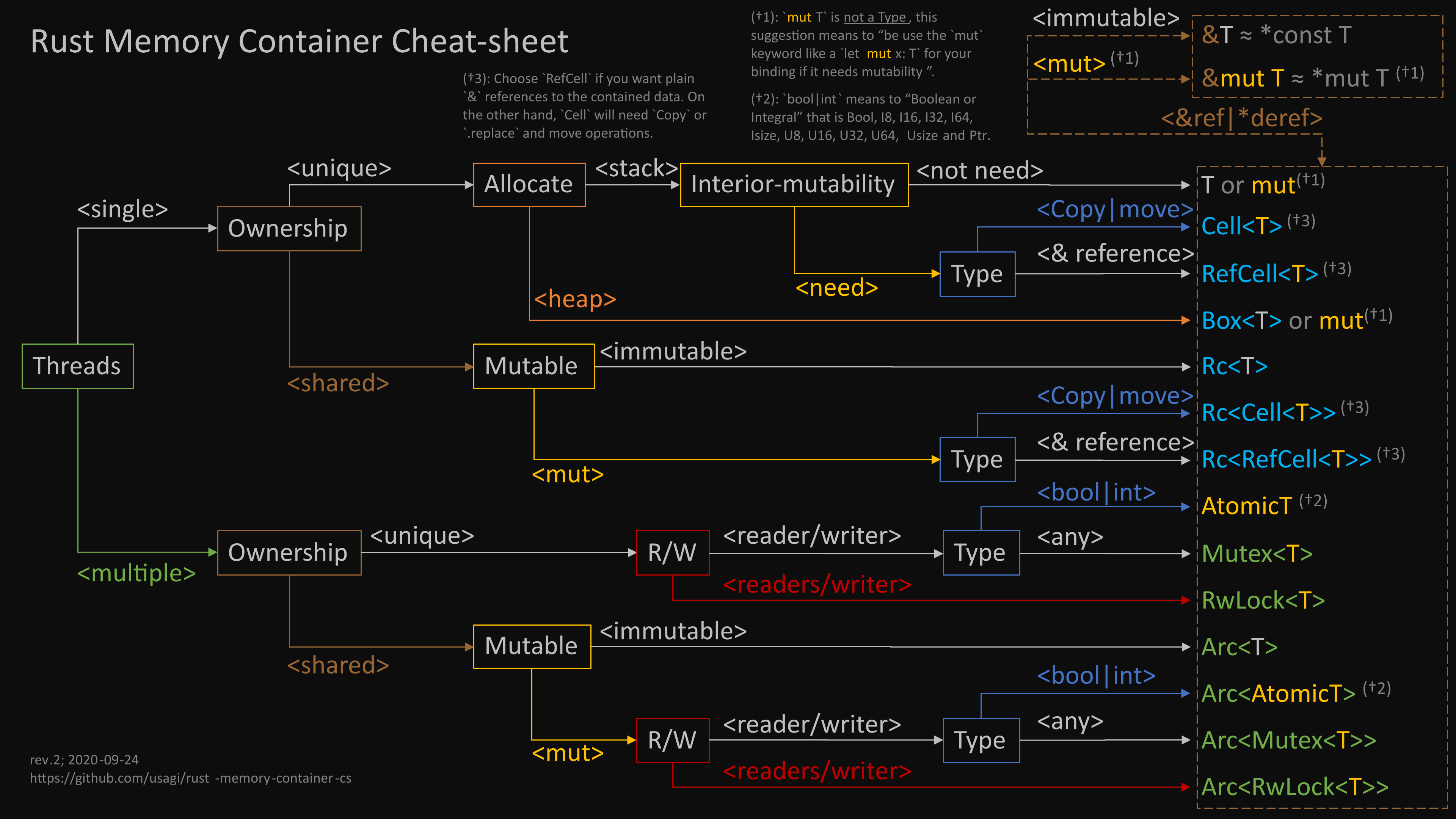 Container cheatsheet