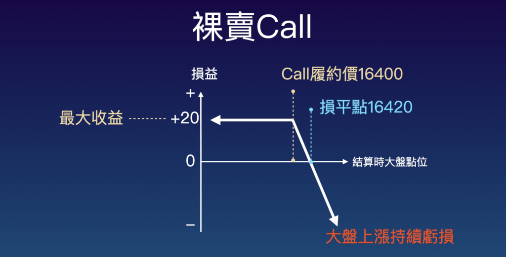 裸賣選擇權策略圖