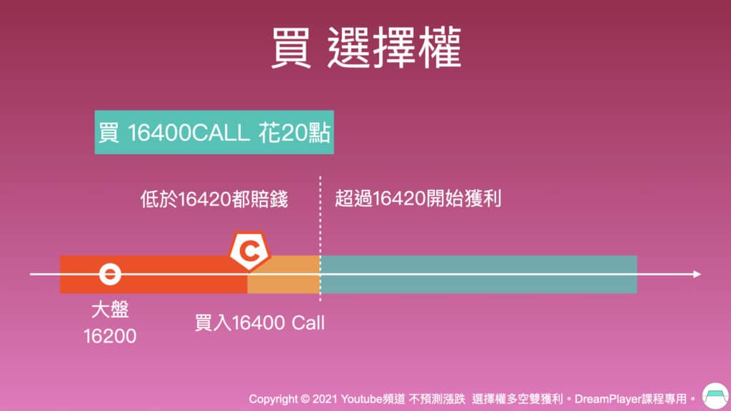 買進選擇權策略圖