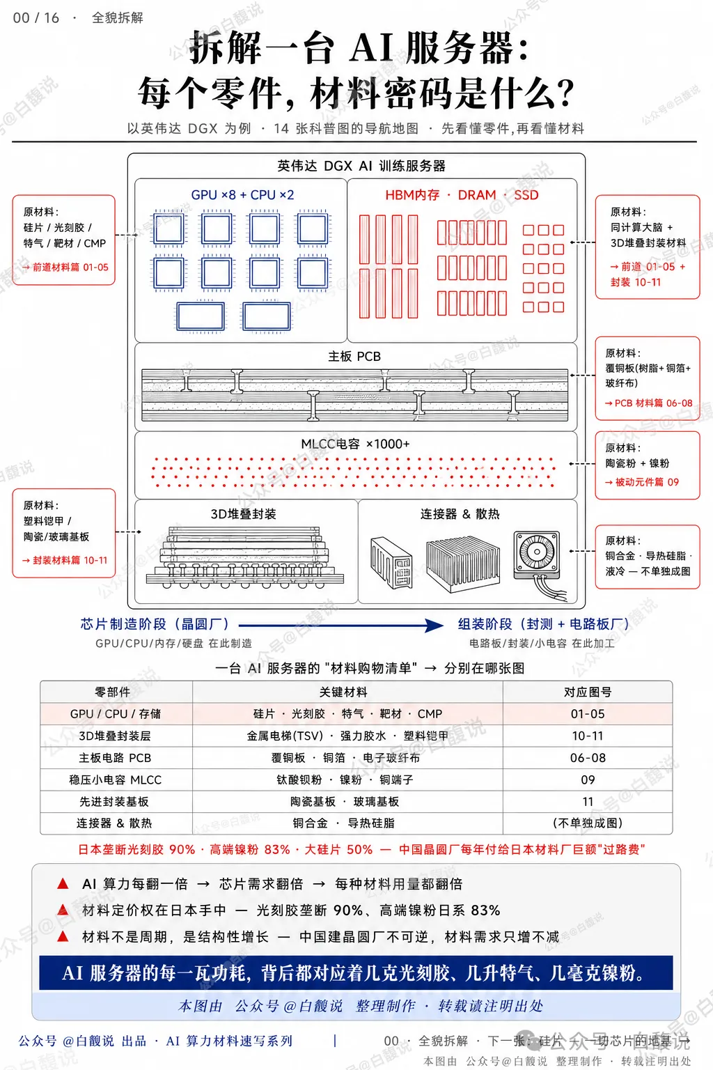 AI 伺服器原物料產業鏈圖 1