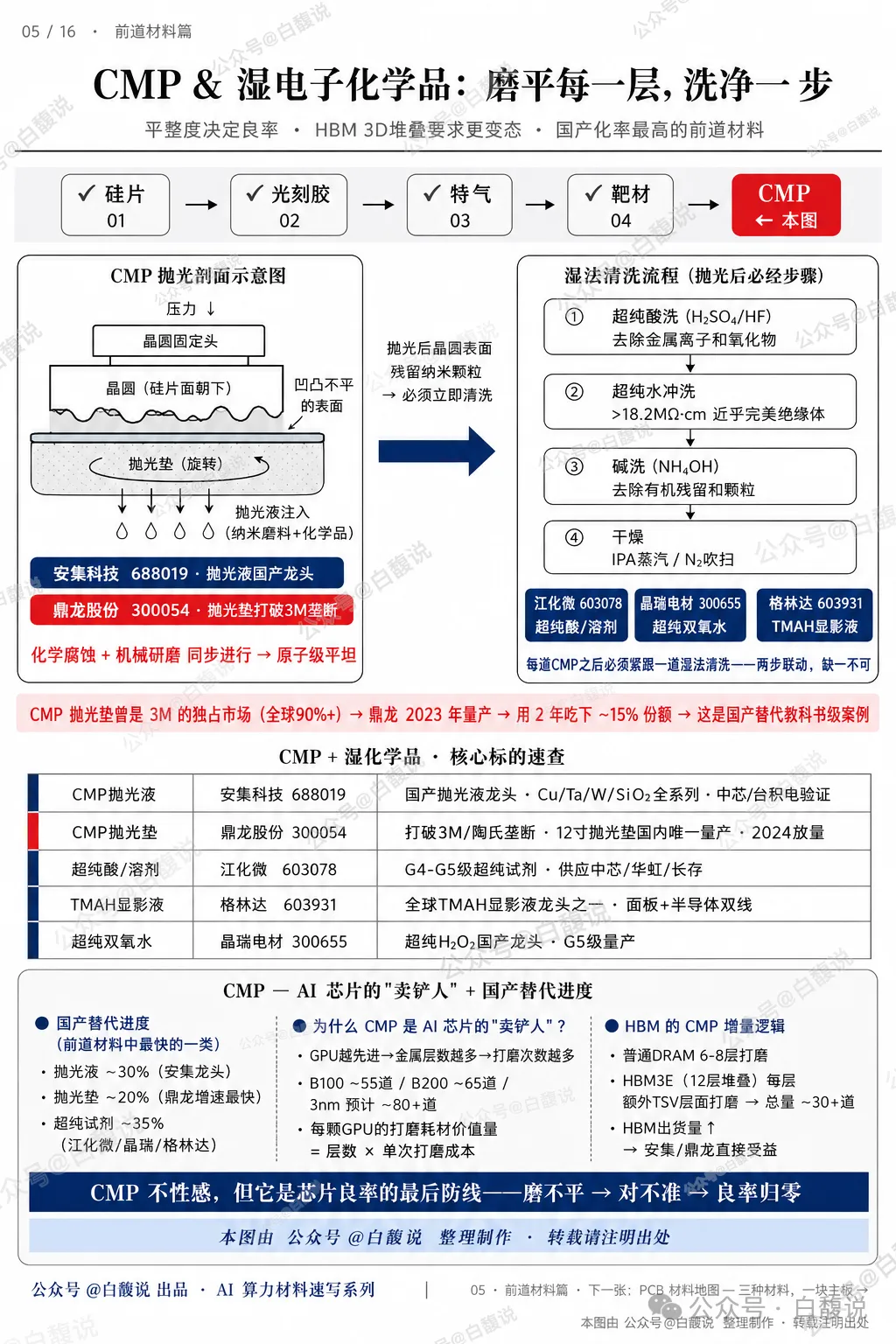 AI 伺服器原物料產業鏈圖 6