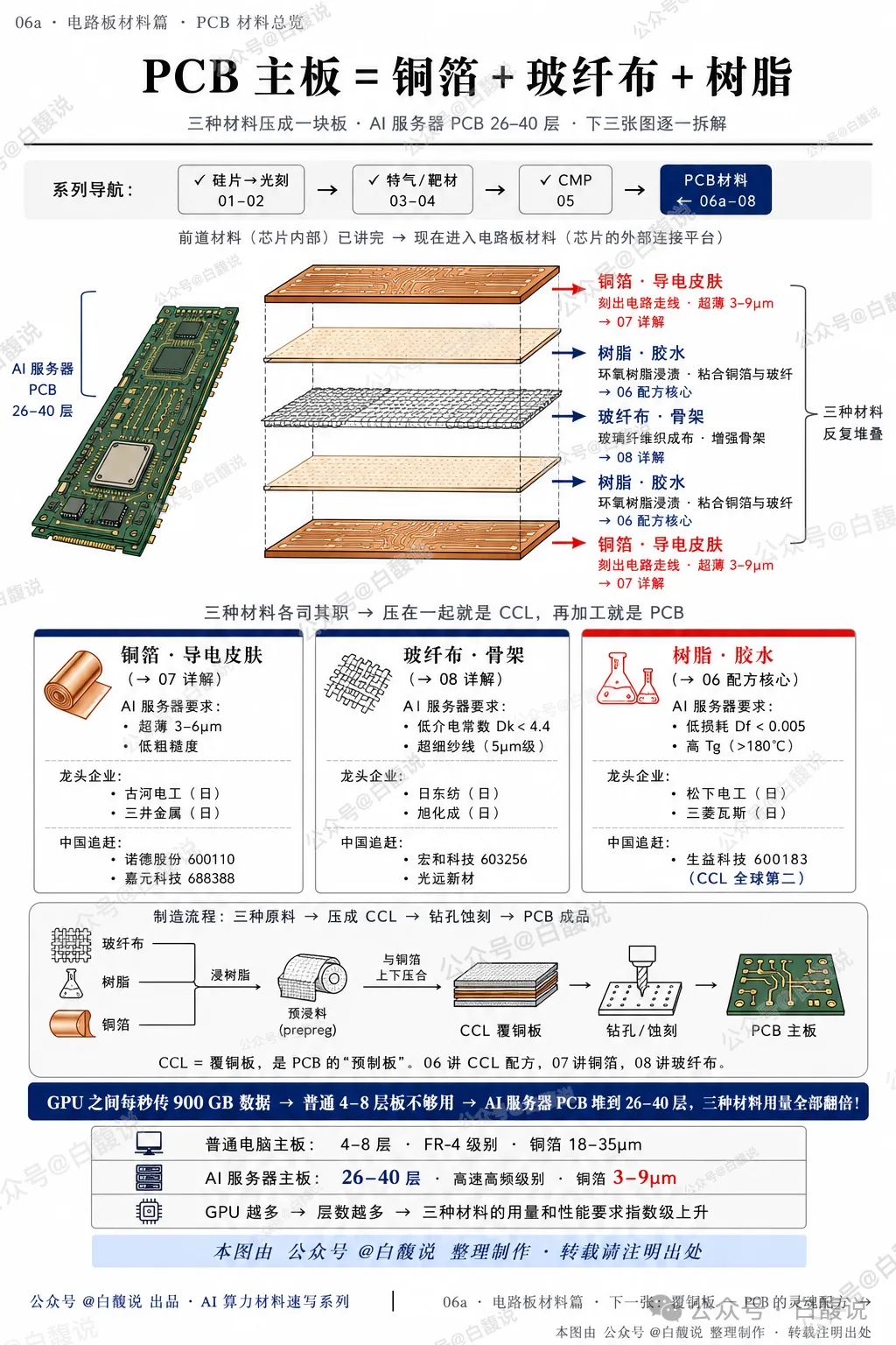 AI 伺服器原物料產業鏈圖 7