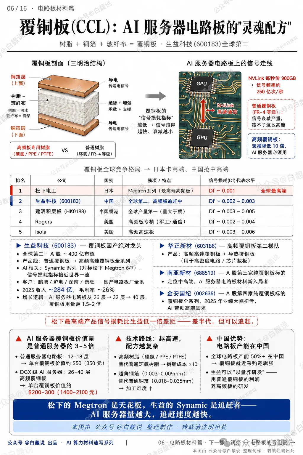 AI 伺服器原物料產業鏈圖 8