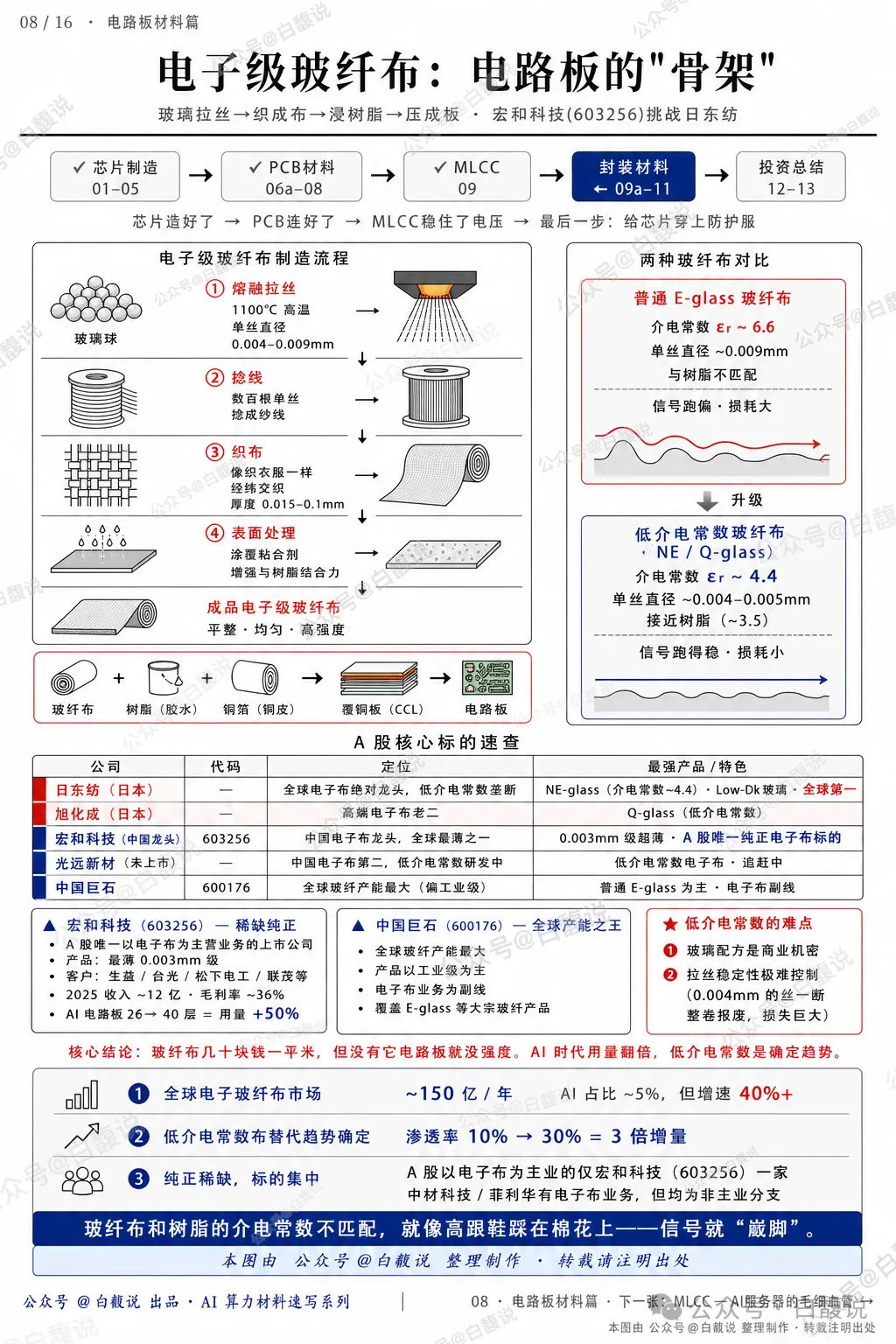 AI 伺服器原物料產業鏈圖 10