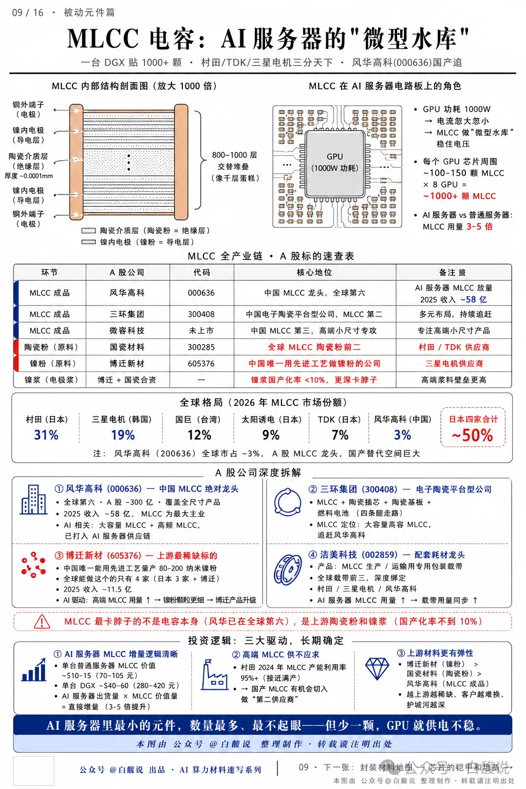 AI 伺服器原物料產業鏈圖 11