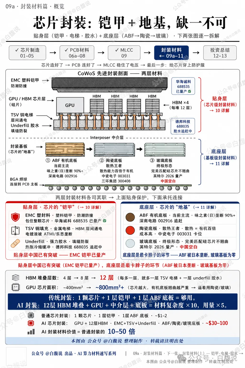 AI 伺服器原物料產業鏈圖 12