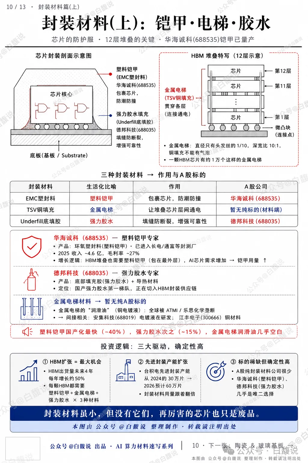 AI 伺服器原物料產業鏈圖 13