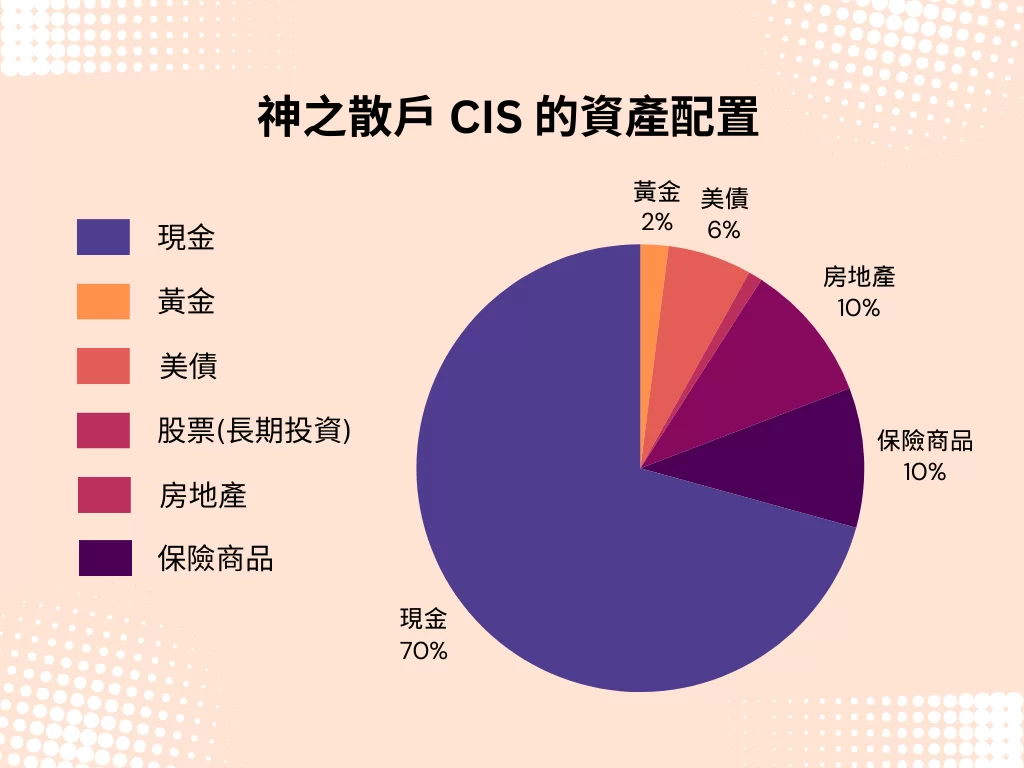 CIS 資產配置