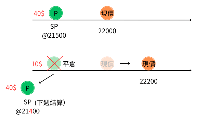 對角轉倉示意圖