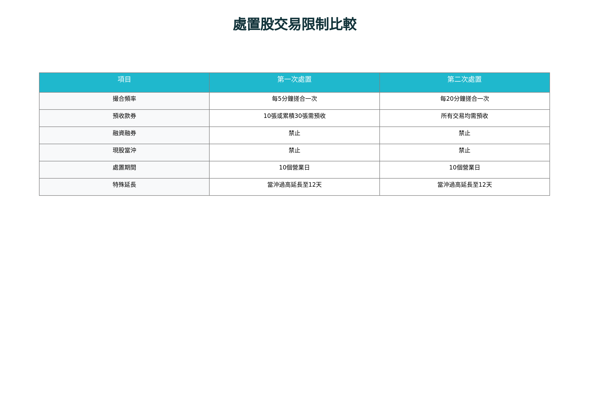 臺股處置股交易限制比較表