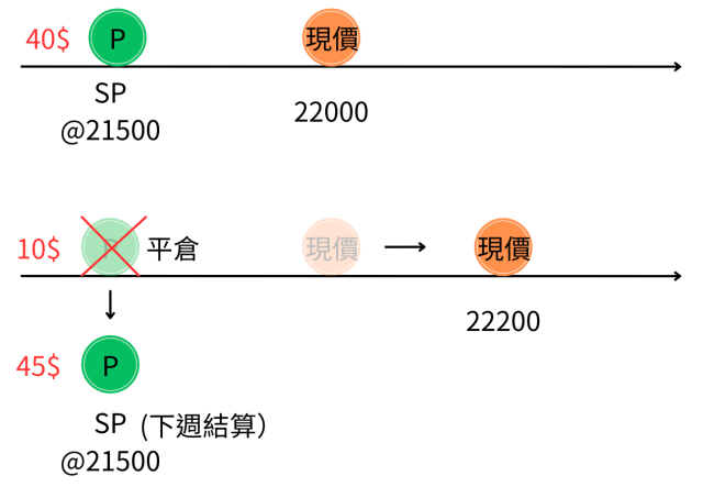 水平轉倉示意圖