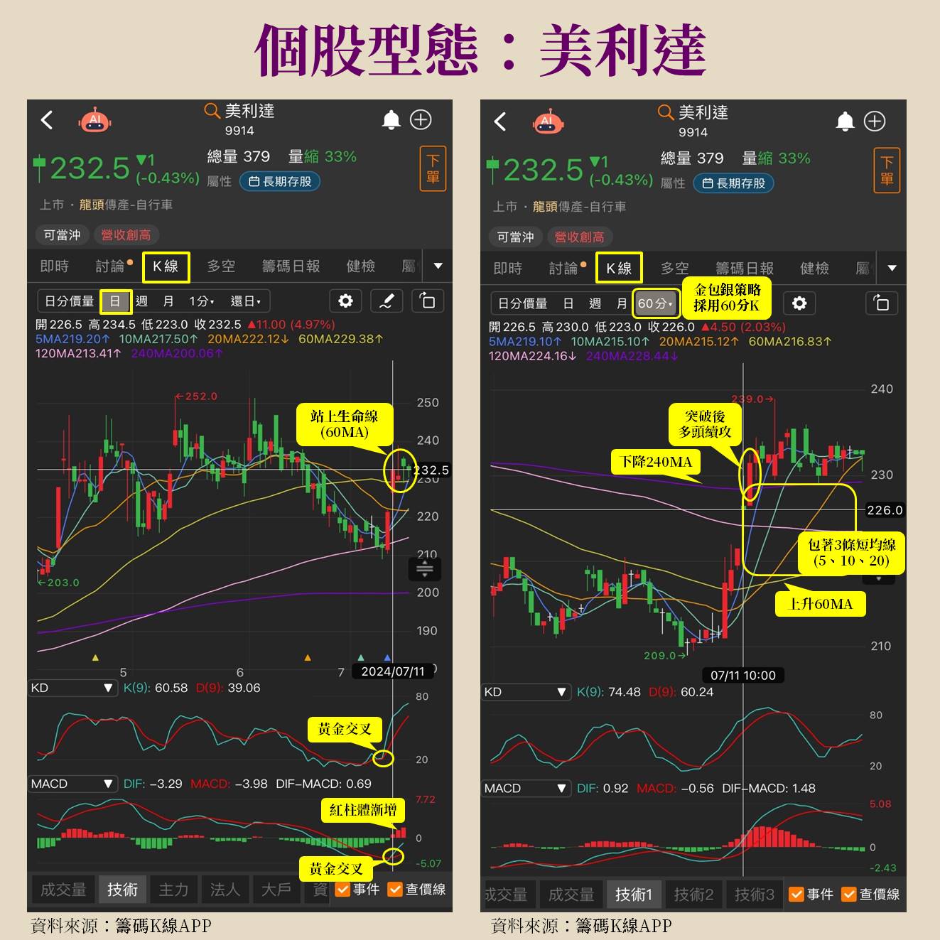 美利達 60 分 K 金包銀圖例，顯示生命線、長期均線與突破位置