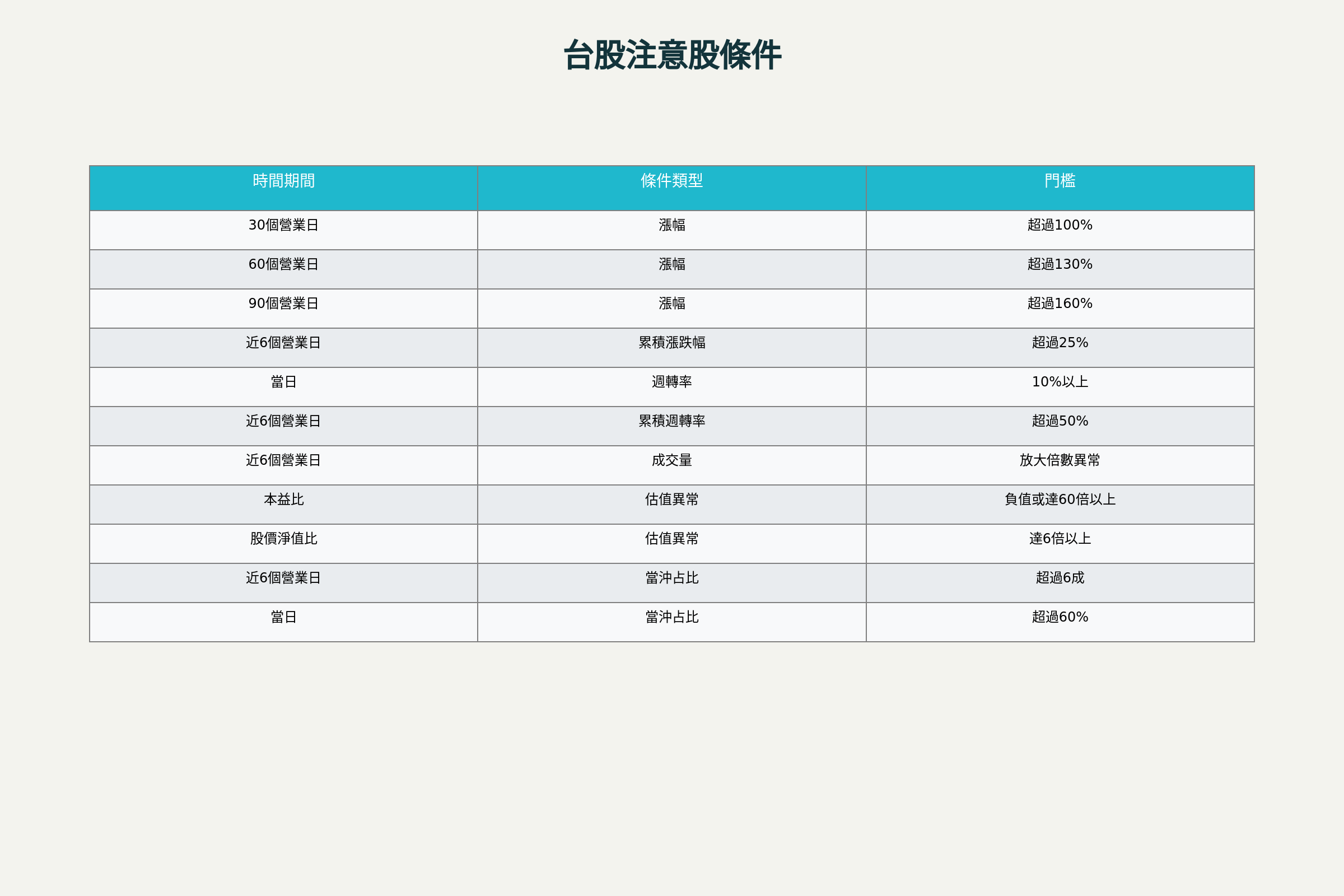 臺股注意股列管條件一覽表