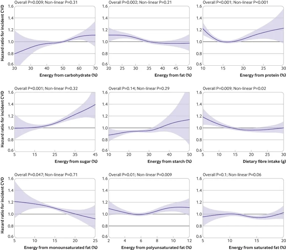 各種營養元素與心血管疾病之間的關係