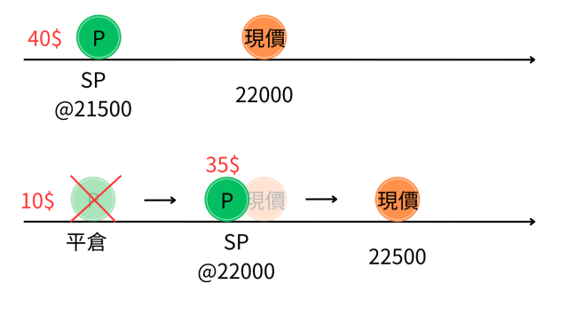 垂直轉倉示意圖