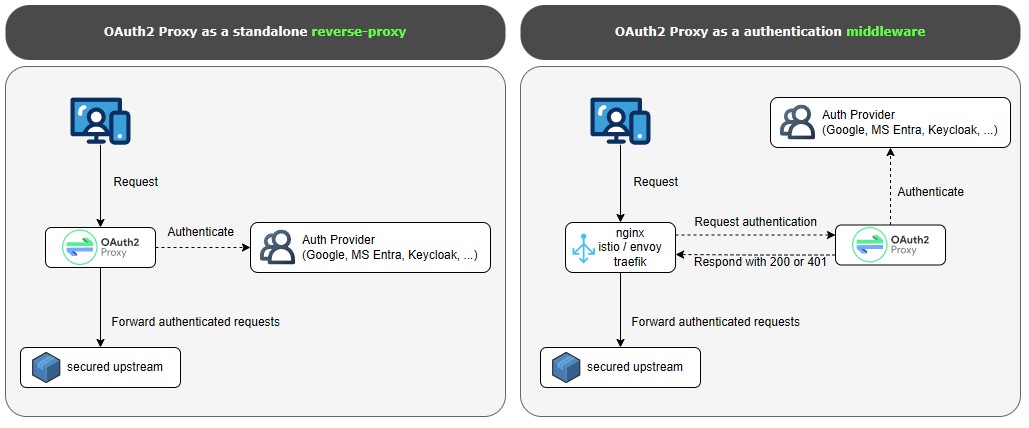 OAuth2 Proxy 架構圖